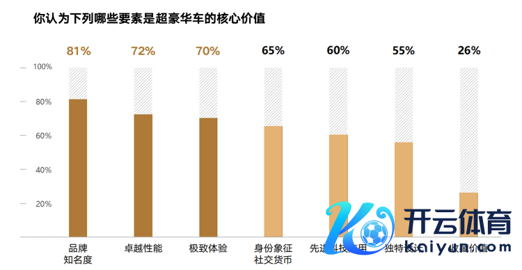 图说:反应社会价值的“品牌驰名度”和 “身份象征/酬酢货币”受到遍及疼爱。
